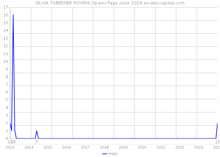 SILVIA TABERNER ROVIRA (Spain) Page visits 2024 