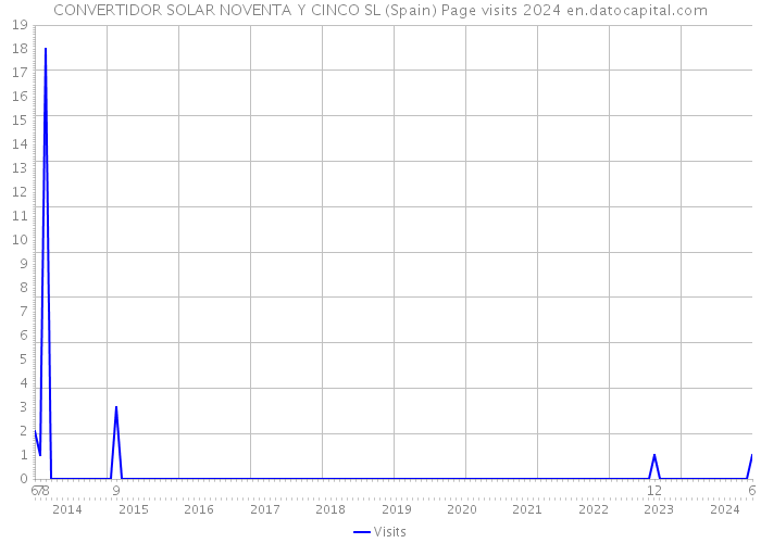 CONVERTIDOR SOLAR NOVENTA Y CINCO SL (Spain) Page visits 2024 