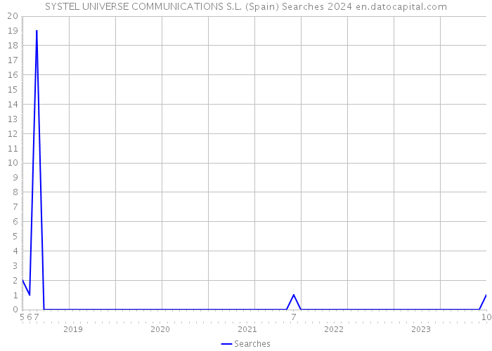 SYSTEL UNIVERSE COMMUNICATIONS S.L. (Spain) Searches 2024 