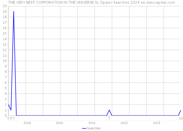 THE VERY BEST CORPORATION IN THE UNIVERSE SL (Spain) Searches 2024 