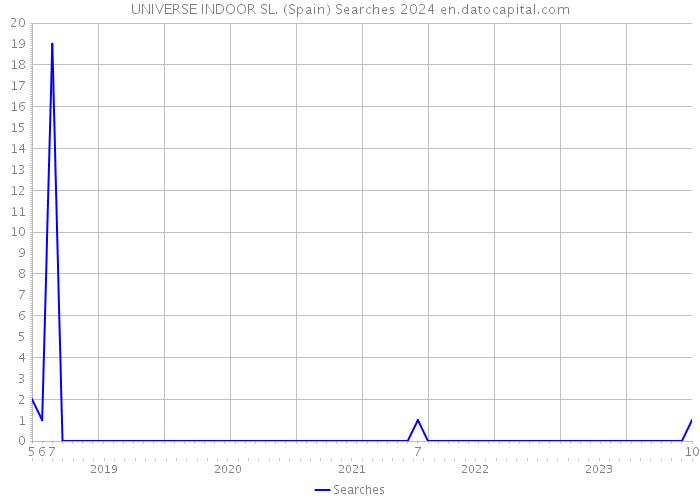 UNIVERSE INDOOR SL. (Spain) Searches 2024 