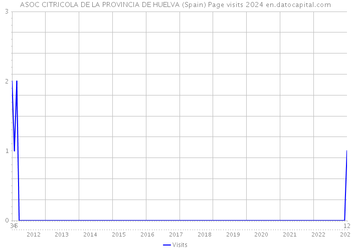 ASOC CITRICOLA DE LA PROVINCIA DE HUELVA (Spain) Page visits 2024 
