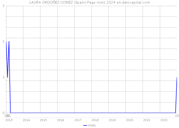LAURA ORDOÑEZ GOMEZ (Spain) Page visits 2024 