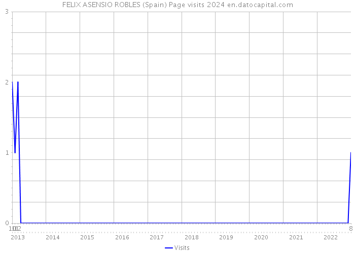 FELIX ASENSIO ROBLES (Spain) Page visits 2024 