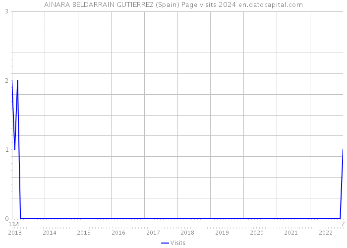 AINARA BELDARRAIN GUTIERREZ (Spain) Page visits 2024 