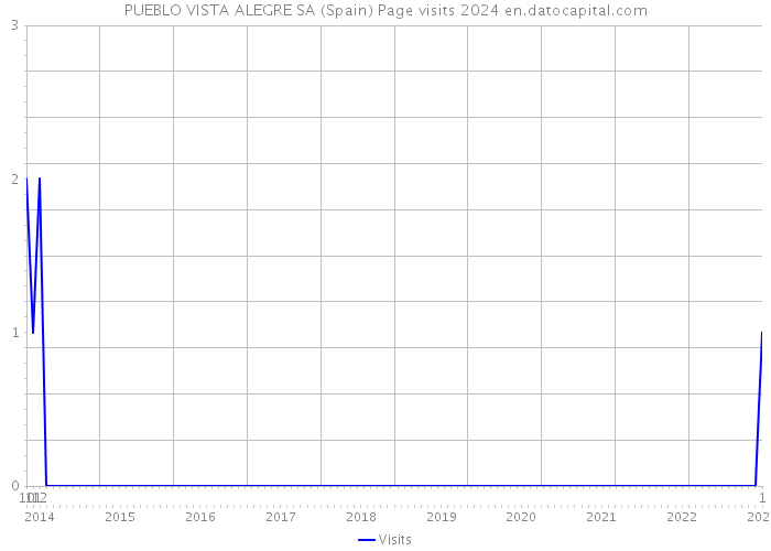 PUEBLO VISTA ALEGRE SA (Spain) Page visits 2024 