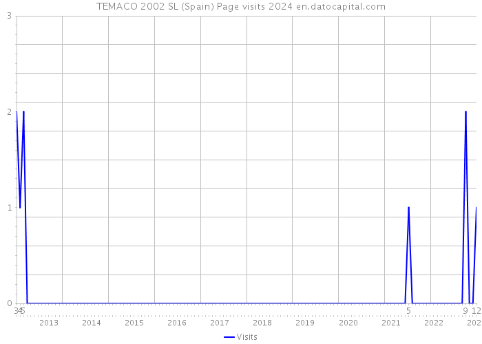 TEMACO 2002 SL (Spain) Page visits 2024 