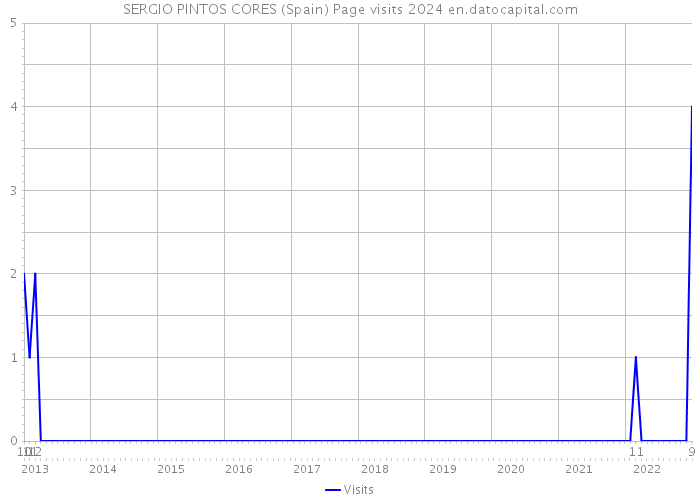 SERGIO PINTOS CORES (Spain) Page visits 2024 