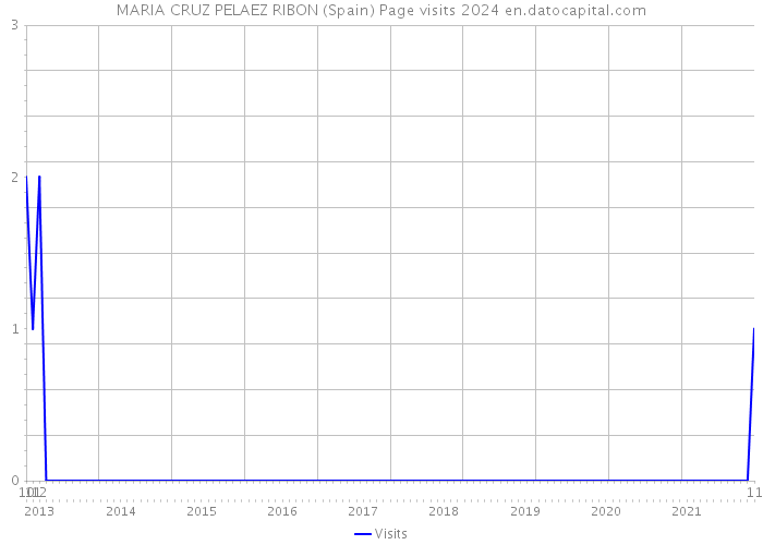 MARIA CRUZ PELAEZ RIBON (Spain) Page visits 2024 