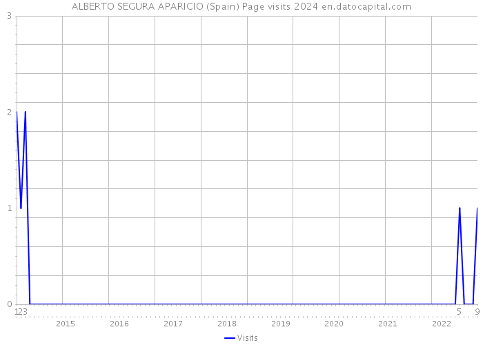 ALBERTO SEGURA APARICIO (Spain) Page visits 2024 