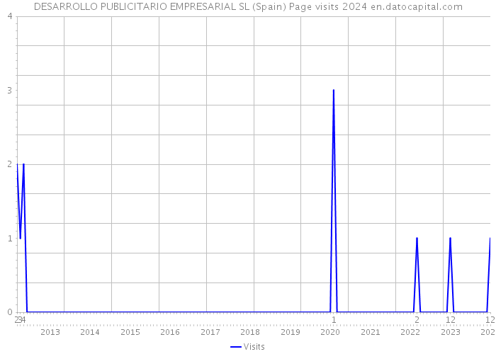 DESARROLLO PUBLICITARIO EMPRESARIAL SL (Spain) Page visits 2024 