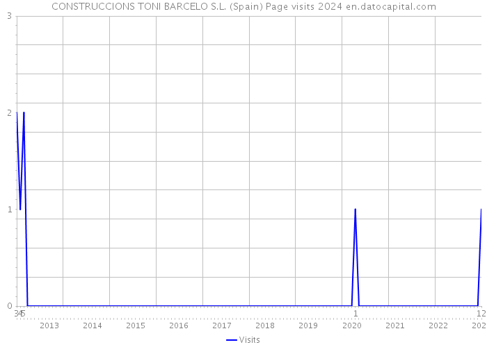 CONSTRUCCIONS TONI BARCELO S.L. (Spain) Page visits 2024 