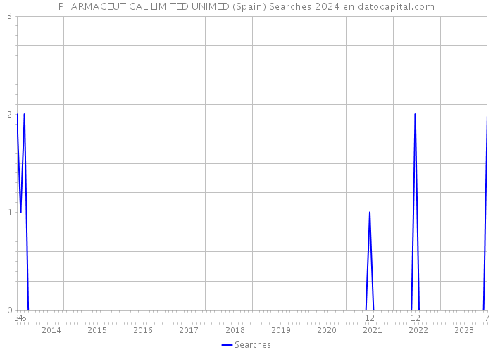 PHARMACEUTICAL LIMITED UNIMED (Spain) Searches 2024 