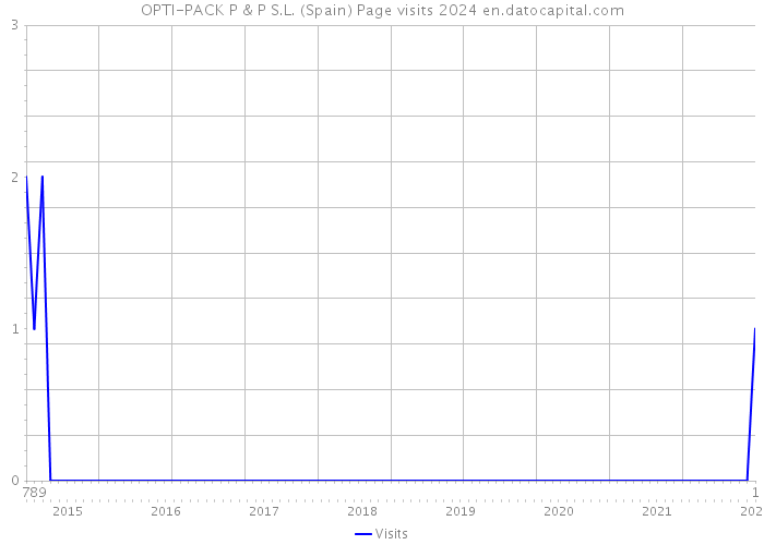 OPTI-PACK P & P S.L. (Spain) Page visits 2024 