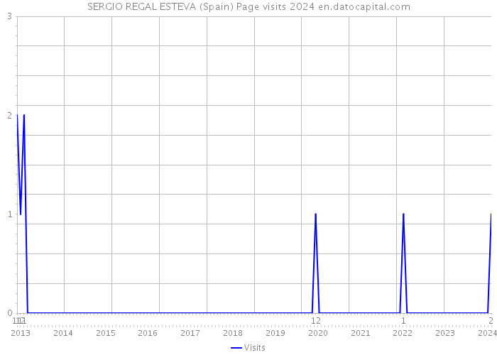 SERGIO REGAL ESTEVA (Spain) Page visits 2024 
