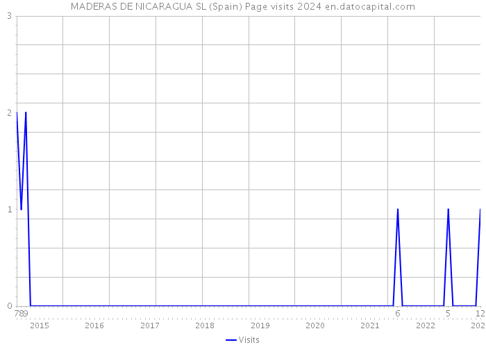 MADERAS DE NICARAGUA SL (Spain) Page visits 2024 