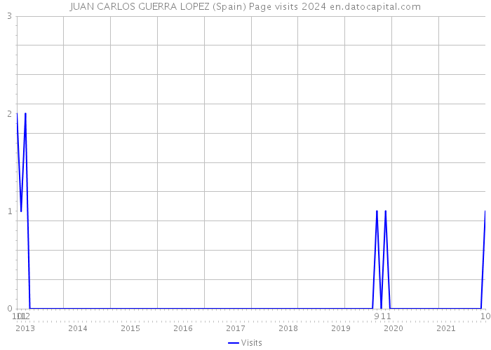 JUAN CARLOS GUERRA LOPEZ (Spain) Page visits 2024 