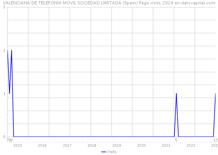 VALENCIANA DE TELEFONIA MOVIL SOCIEDAD LIMITADA (Spain) Page visits 2024 