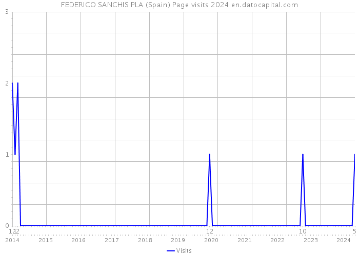 FEDERICO SANCHIS PLA (Spain) Page visits 2024 