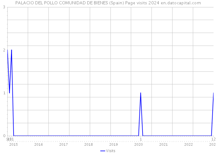 PALACIO DEL POLLO COMUNIDAD DE BIENES (Spain) Page visits 2024 