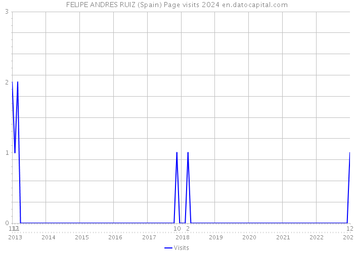 FELIPE ANDRES RUIZ (Spain) Page visits 2024 