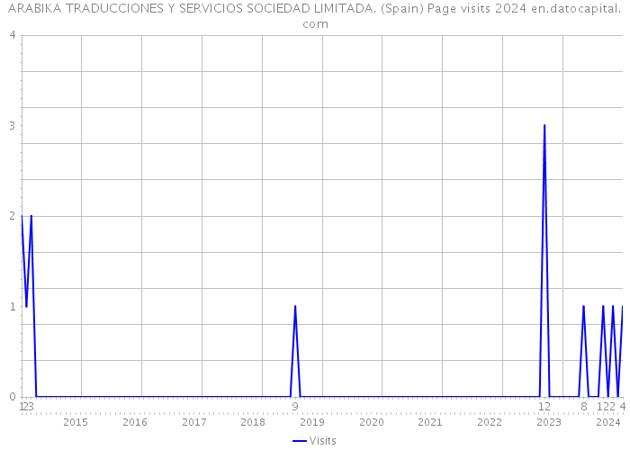 ARABIKA TRADUCCIONES Y SERVICIOS SOCIEDAD LIMITADA. (Spain) Page visits 2024 