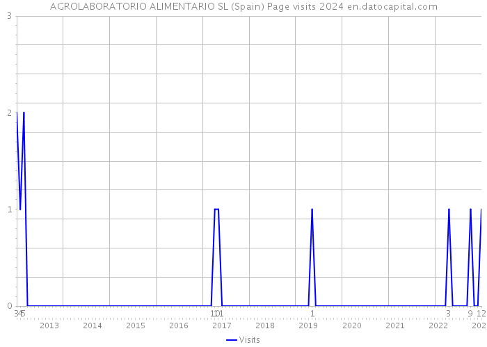 AGROLABORATORIO ALIMENTARIO SL (Spain) Page visits 2024 