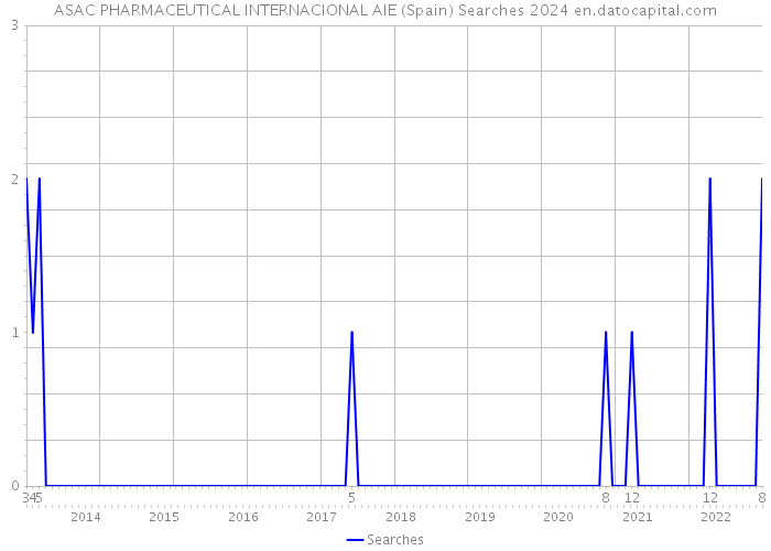 ASAC PHARMACEUTICAL INTERNACIONAL AIE (Spain) Searches 2024 