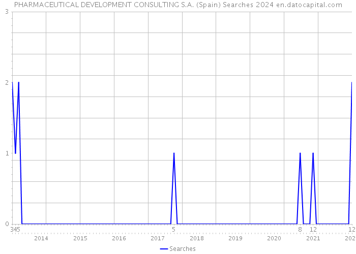 PHARMACEUTICAL DEVELOPMENT CONSULTING S.A. (Spain) Searches 2024 