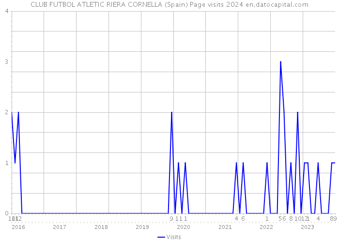 CLUB FUTBOL ATLETIC RIERA CORNELLA (Spain) Page visits 2024 