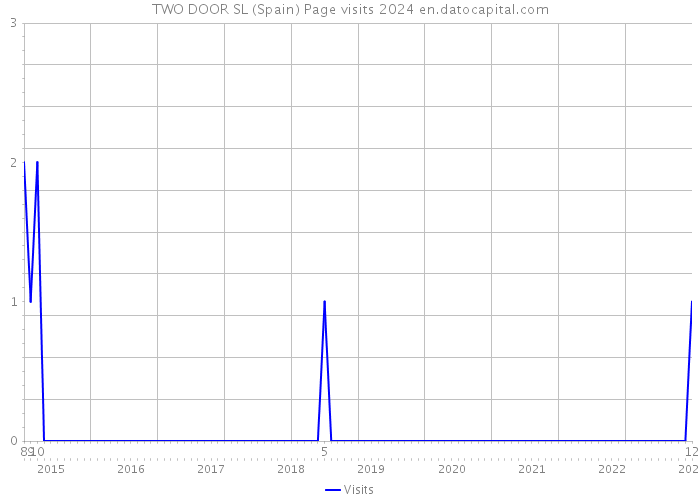 TWO DOOR SL (Spain) Page visits 2024 