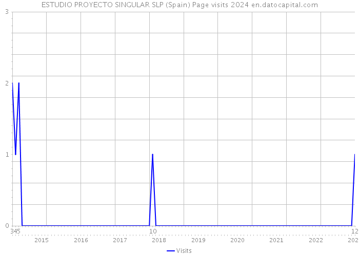 ESTUDIO PROYECTO SINGULAR SLP (Spain) Page visits 2024 