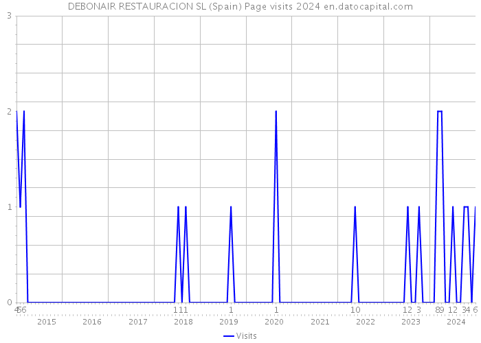 DEBONAIR RESTAURACION SL (Spain) Page visits 2024 