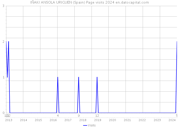 IÑAKI ANSOLA URIGUEN (Spain) Page visits 2024 