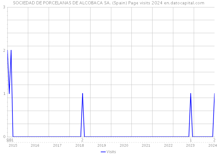 SOCIEDAD DE PORCELANAS DE ALCOBACA SA. (Spain) Page visits 2024 