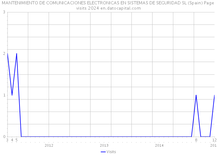 MANTENIMIENTO DE COMUNICACIONES ELECTRONICAS EN SISTEMAS DE SEGURIDAD SL (Spain) Page visits 2024 