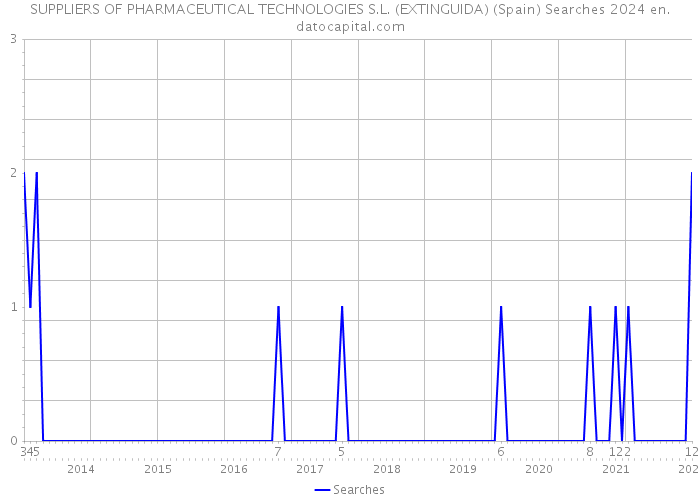 SUPPLIERS OF PHARMACEUTICAL TECHNOLOGIES S.L. (EXTINGUIDA) (Spain) Searches 2024 