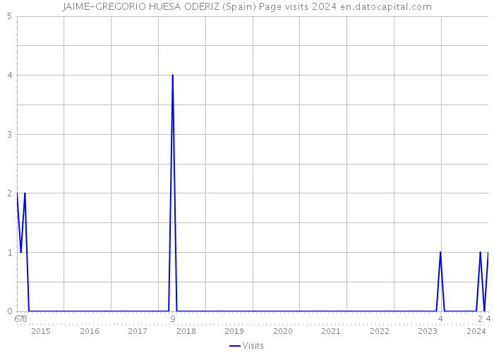 JAIME-GREGORIO HUESA ODERIZ (Spain) Page visits 2024 