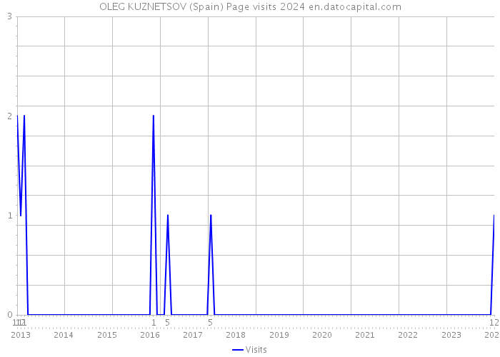 OLEG KUZNETSOV (Spain) Page visits 2024 