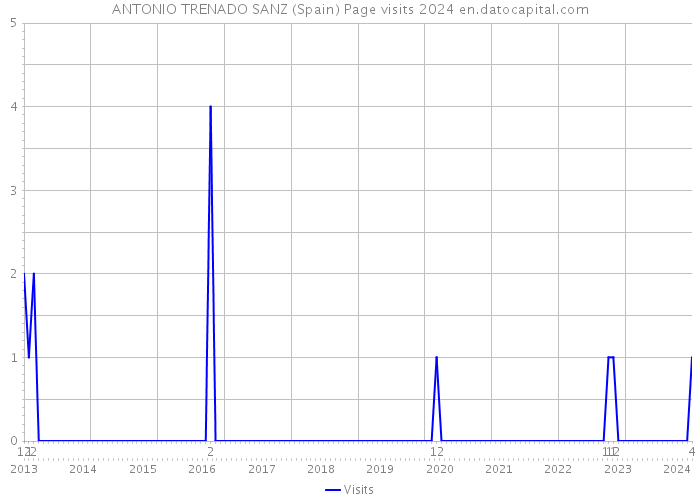 ANTONIO TRENADO SANZ (Spain) Page visits 2024 
