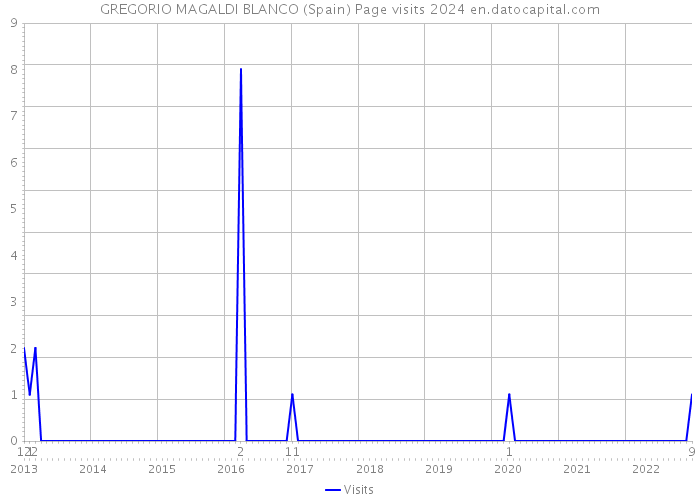 GREGORIO MAGALDI BLANCO (Spain) Page visits 2024 