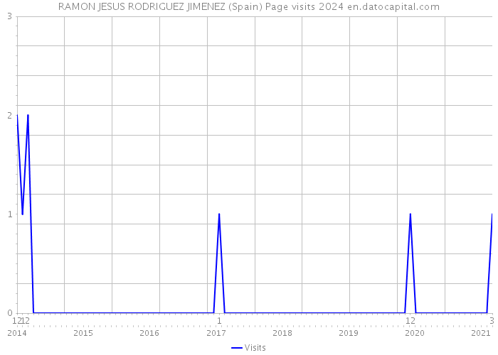 RAMON JESUS RODRIGUEZ JIMENEZ (Spain) Page visits 2024 