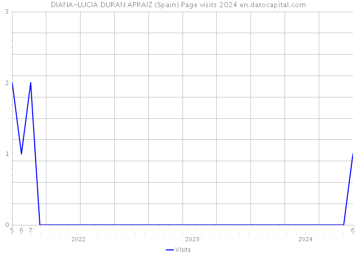 DIANA-LUCIA DURAN APRAIZ (Spain) Page visits 2024 