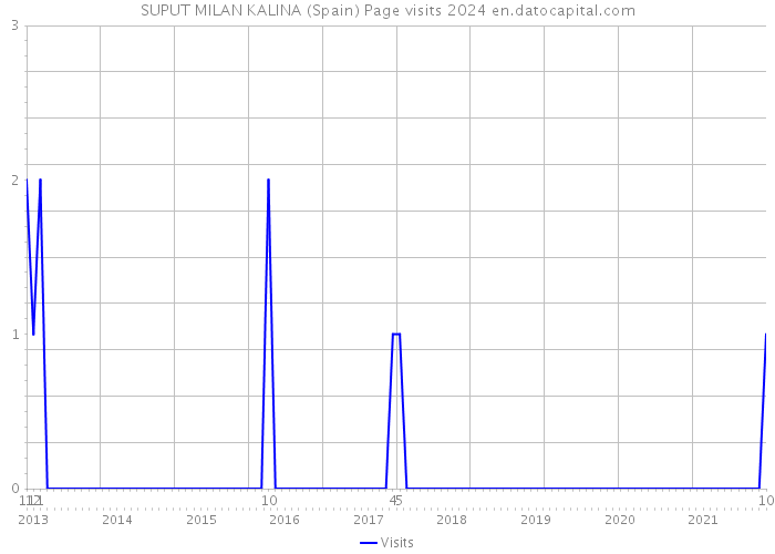 SUPUT MILAN KALINA (Spain) Page visits 2024 