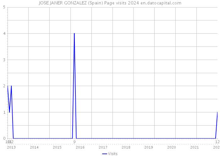 JOSE JANER GONZALEZ (Spain) Page visits 2024 