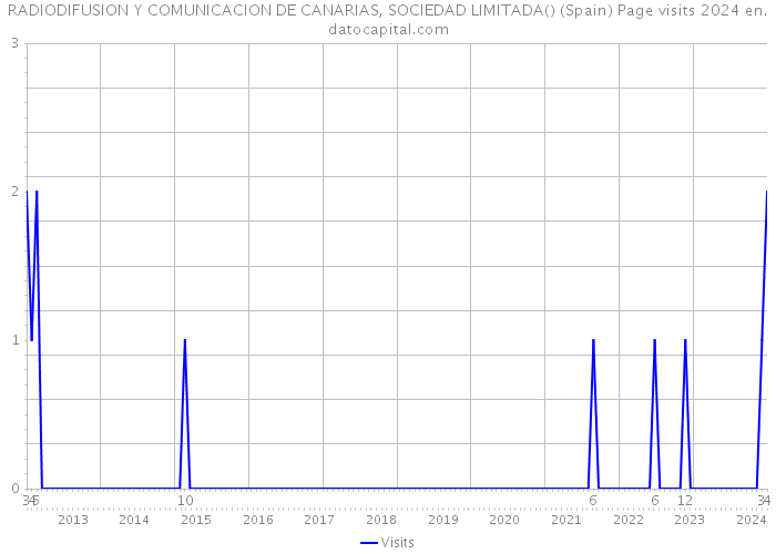 RADIODIFUSION Y COMUNICACION DE CANARIAS, SOCIEDAD LIMITADA() (Spain) Page visits 2024 