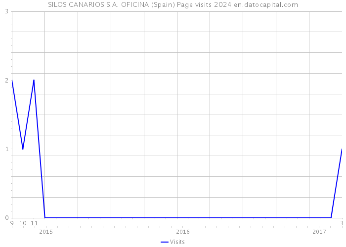 SILOS CANARIOS S.A. OFICINA (Spain) Page visits 2024 