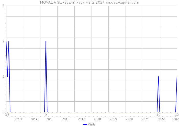 MOVALIA SL. (Spain) Page visits 2024 