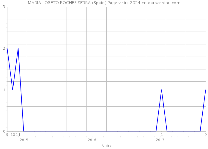 MARIA LORETO ROCHES SERRA (Spain) Page visits 2024 