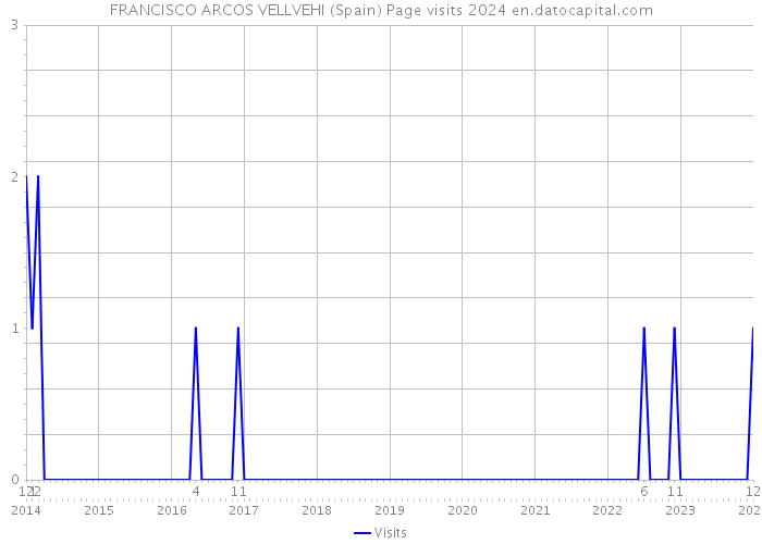 FRANCISCO ARCOS VELLVEHI (Spain) Page visits 2024 